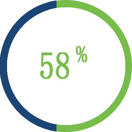 58%的中小企业没有了解员工的情况 密码练习