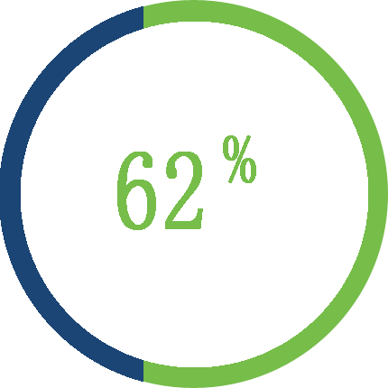 所有网络攻击中小型企业占比62%